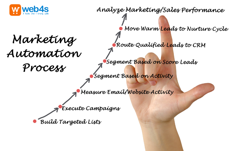 Quy trình xử lý của Marketing automation